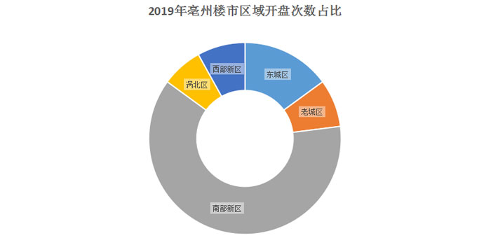 亳州新开楼盘大数据分析对比  第1张